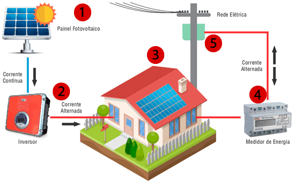 Como funciona a geração de energia solar fotovoltaica